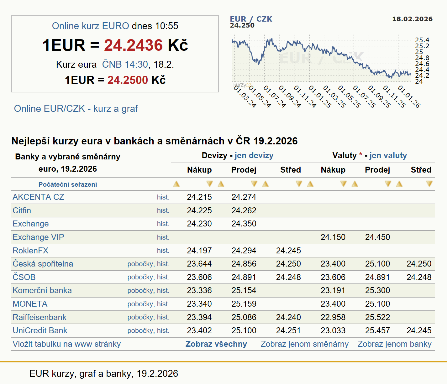 Kurz Eura, Euro EUR, aktuální kurzy koruny a měn | Kurzy.cz
